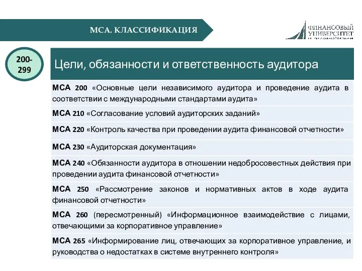 МСА. КЛАССИФИКАЦИЯ Цели, обязанности и ответственность аудитора 200-299