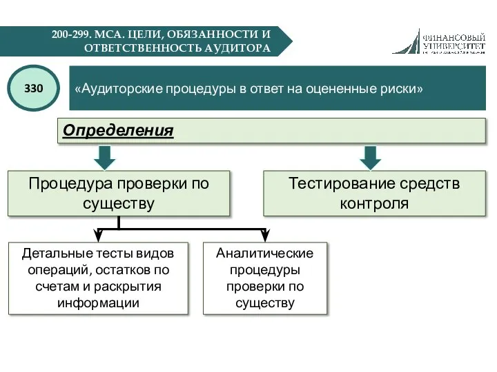 200-299. МСА. ЦЕЛИ, ОБЯЗАННОСТИ И ОТВЕТСТВЕННОСТЬ АУДИТОРА «Аудиторские процедуры в ответ