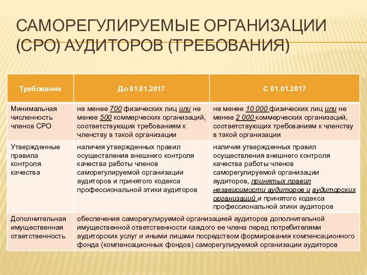 САМОРЕГУЛИРУЕМЫЕ ОРГАНИЗАЦИИ (СРО) АУДИТОРОВ (ТРЕБОВАНИЯ)