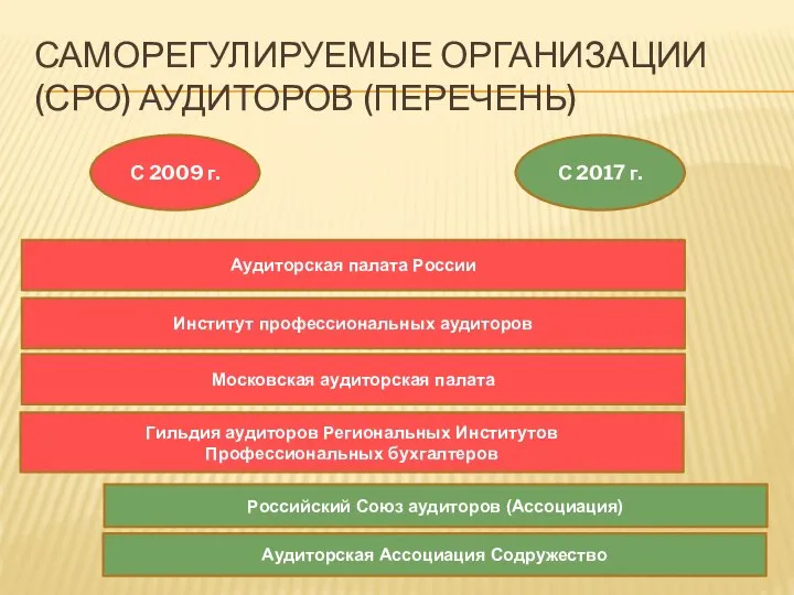 САМОРЕГУЛИРУЕМЫЕ ОРГАНИЗАЦИИ (СРО) АУДИТОРОВ (ПЕРЕЧЕНЬ) С 2009 г. С 2017 г.