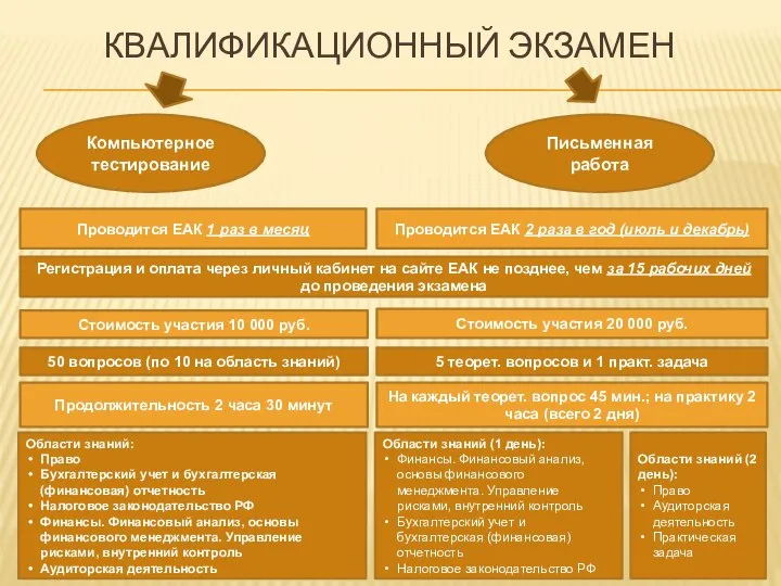 КВАЛИФИКАЦИОННЫЙ ЭКЗАМЕН Компьютерное тестирование Письменная работа Проводится ЕАК 1 раз в