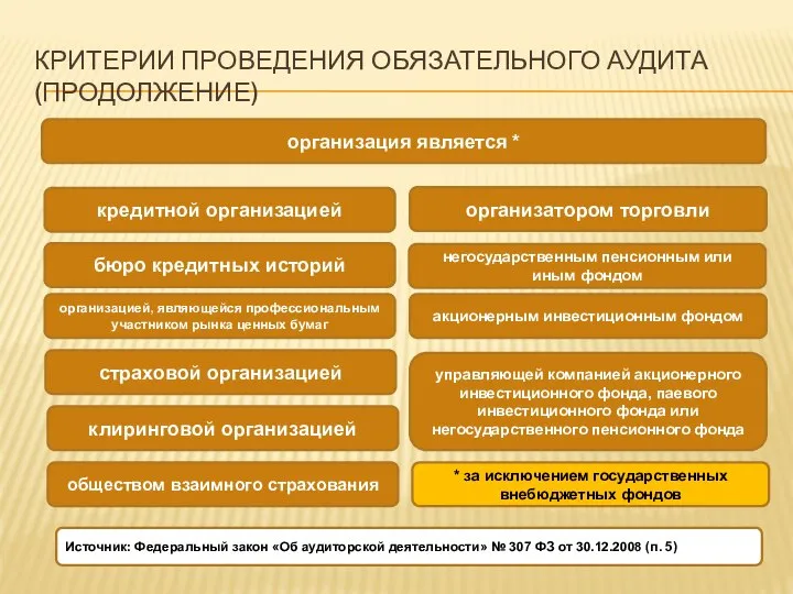 КРИТЕРИИ ПРОВЕДЕНИЯ ОБЯЗАТЕЛЬНОГО АУДИТА (ПРОДОЛЖЕНИЕ) организация является * кредитной организацией бюро