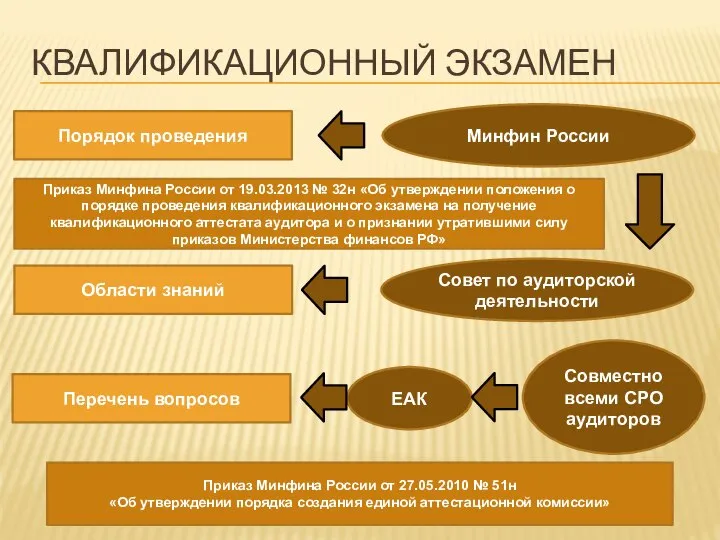 КВАЛИФИКАЦИОННЫЙ ЭКЗАМЕН Порядок проведения Перечень вопросов Минфин России ЕАК Совместно всеми