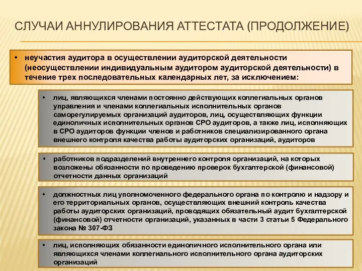 СЛУЧАИ АННУЛИРОВАНИЯ АТТЕСТАТА (ПРОДОЛЖЕНИЕ) неучастия аудитора в осуществлении аудиторской деятельности (неосуществлении