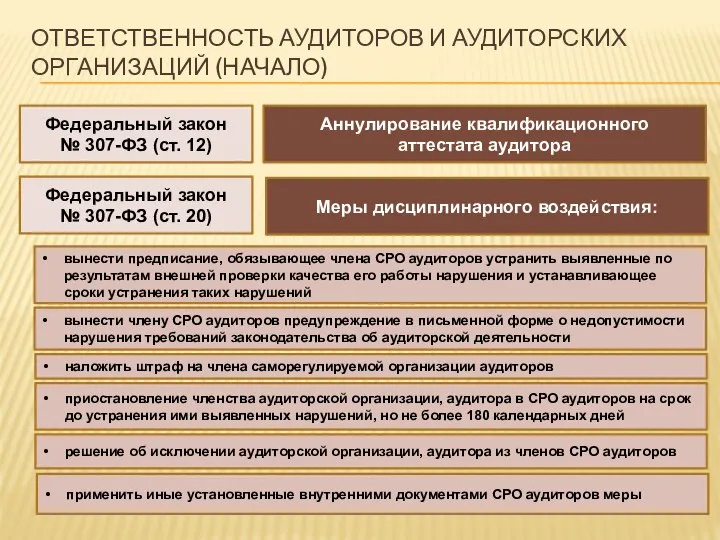 ОТВЕТСТВЕННОСТЬ АУДИТОРОВ И АУДИТОРСКИХ ОРГАНИЗАЦИЙ (НАЧАЛО) Аннулирование квалификационного аттестата аудитора Федеральный