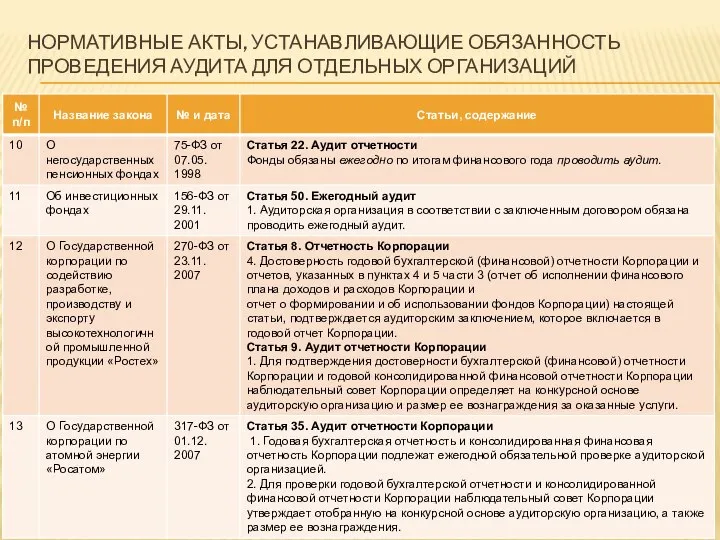 НОРМАТИВНЫЕ АКТЫ, УСТАНАВЛИВАЮЩИЕ ОБЯЗАННОСТЬ ПРОВЕДЕНИЯ АУДИТА ДЛЯ ОТДЕЛЬНЫХ ОРГАНИЗАЦИЙ