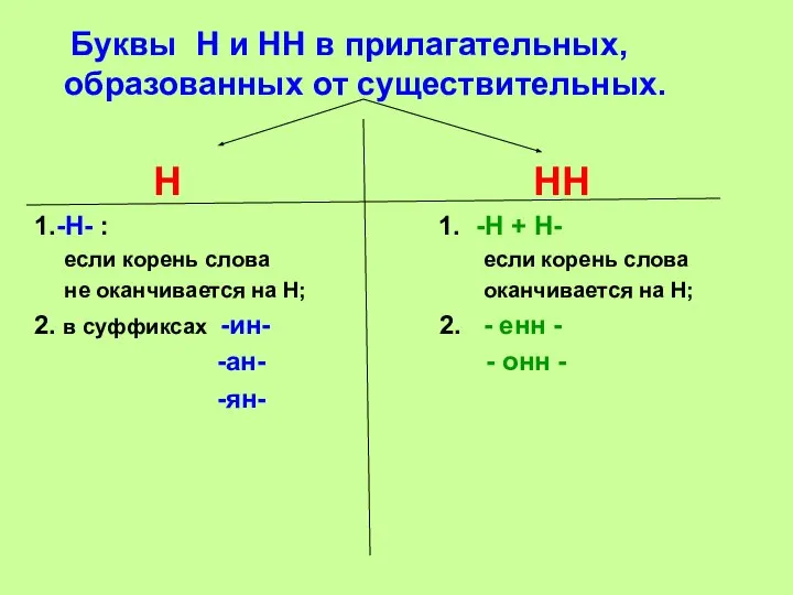 Буквы Н и НН в прилагательных, образованных от существительных. Н НН