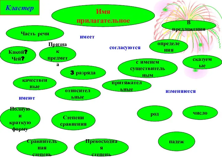 Имя прилагательное Часть речи Какой? Чей? Признак предмета имеет 3 разряда