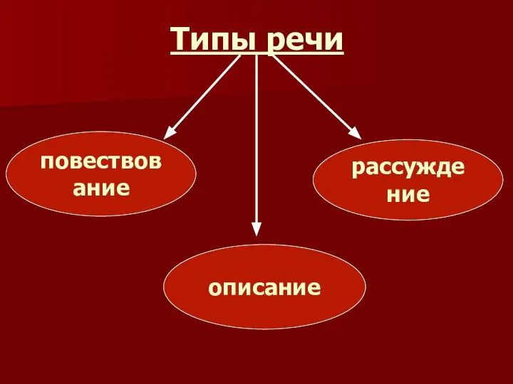 Типы речи повествование описание рассуждение