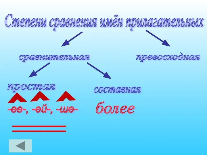 Степени сравнения имён прилагательных простая составная -ее-, -ей-, -ше- более