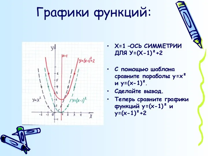 Графики функций: Х=1 –ОСЬ СИММЕТРИИ ДЛЯ У=(Х-1)²+2 С помощью шаблона сравните