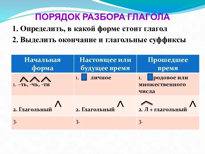 ПОРЯДОК РАЗБОРА ГЛАГОЛА 1. Определить, в какой форме стоит глагол 2. Выделить окончание и глагольные суффиксы