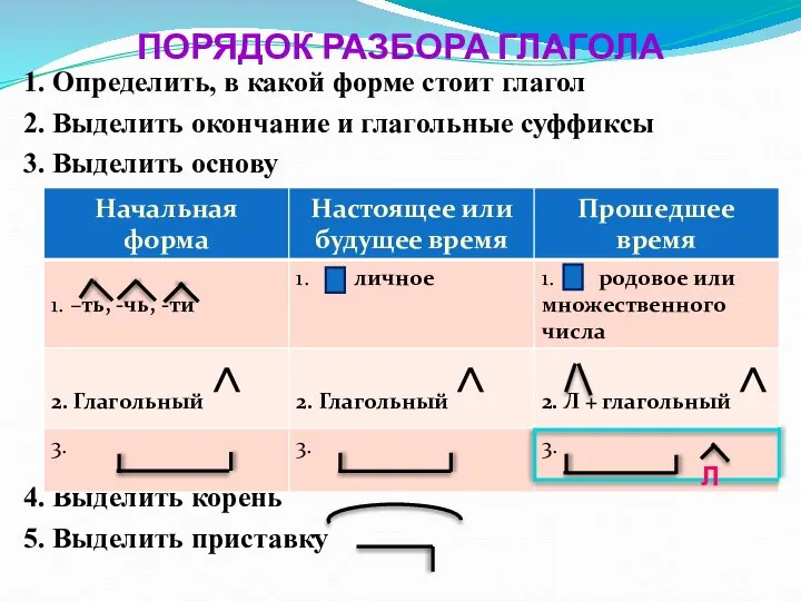 ПОРЯДОК РАЗБОРА ГЛАГОЛА 1. Определить, в какой форме стоит глагол 2.