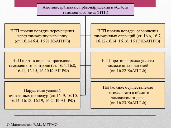 Административные правонарушения в области таможенного дела (НТП) НТП против порядка перемещения