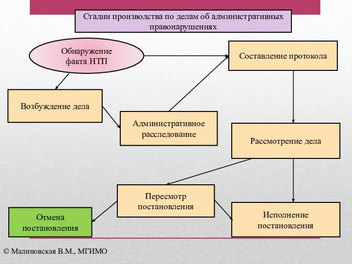 Стадии производства по делам об административных правонарушениях Возбуждение дела Административное расследование