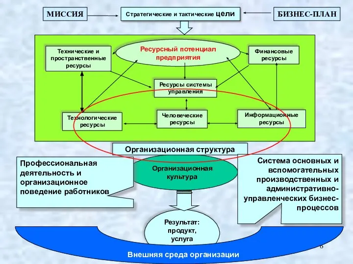 Организационная культура Результат: продукт, услуга Ресурсный потенциал предприятия Технические и пространственные