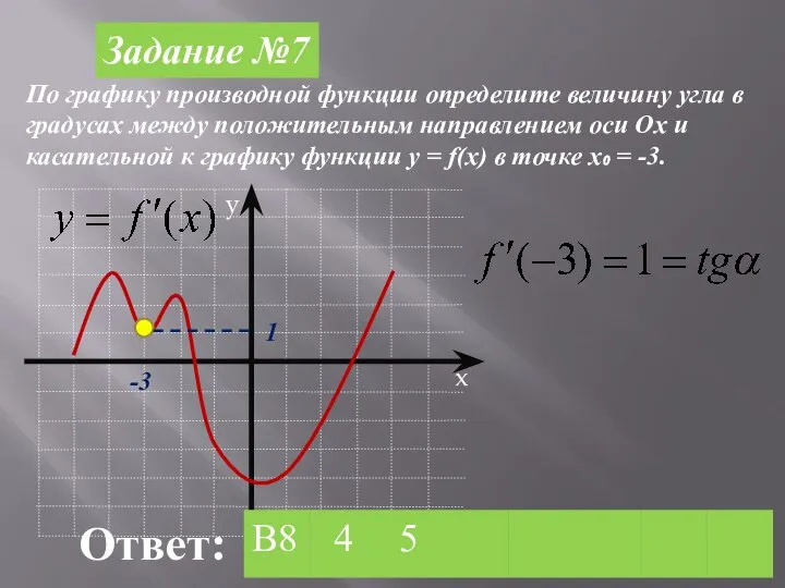 Задание №7 По графику производной функции определите величину угла в градусах