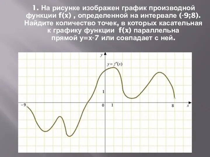 1. На рисунке изображен график производной функции f(x) , определенной на