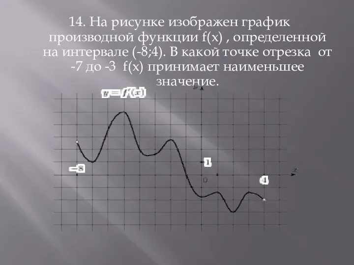 14. На рисунке изображен график производной функции f(x) , определенной на