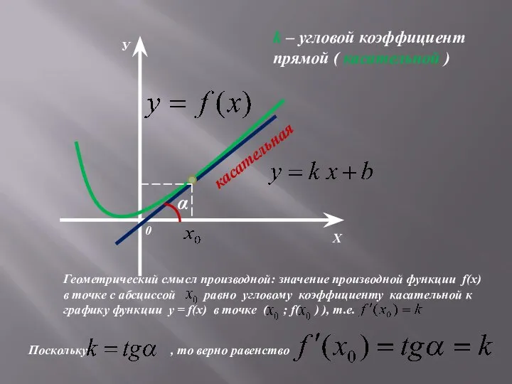 Х У 0 касательная α k – угловой коэффициент прямой (