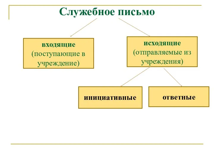 Служебное письмо входящие (поступающие в учреждение) исходящие (отправляемые из учреждения) инициативные ответные