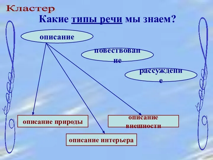 Какие типы речи мы знаем? описание повествование рассуждение описание природы описание внешности описание интерьера Кластер