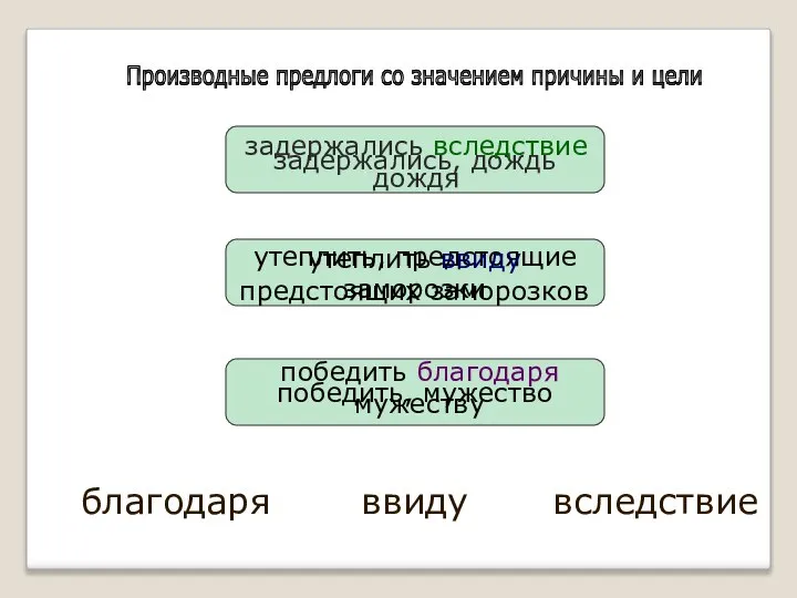 задержались, дождь утеплить, предстоящие заморозки победить, мужество вследствие ввиду благодаря Производные