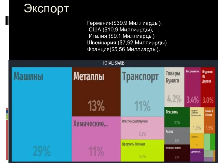 Экспорт Германия($39,9 Миллиарды), США ($10,9 Миллиарды), Италия ($9,1 Миллиарды), Швейцария ($7,92 Миллиарды) Франция($5,56 Миллиарды).