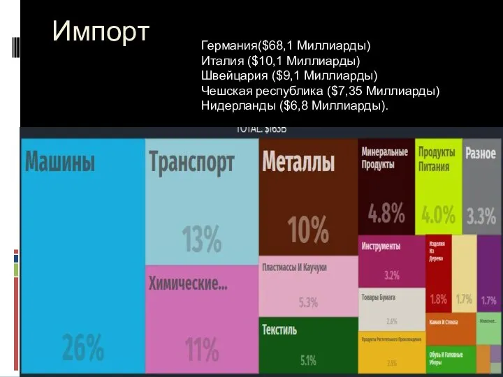 Импорт Германия($68,1 Миллиарды) Италия ($10,1 Миллиарды) Швейцария ($9,1 Миллиарды) Чешская республика ($7,35 Миллиарды) Нидерланды ($6,8 Миллиарды).