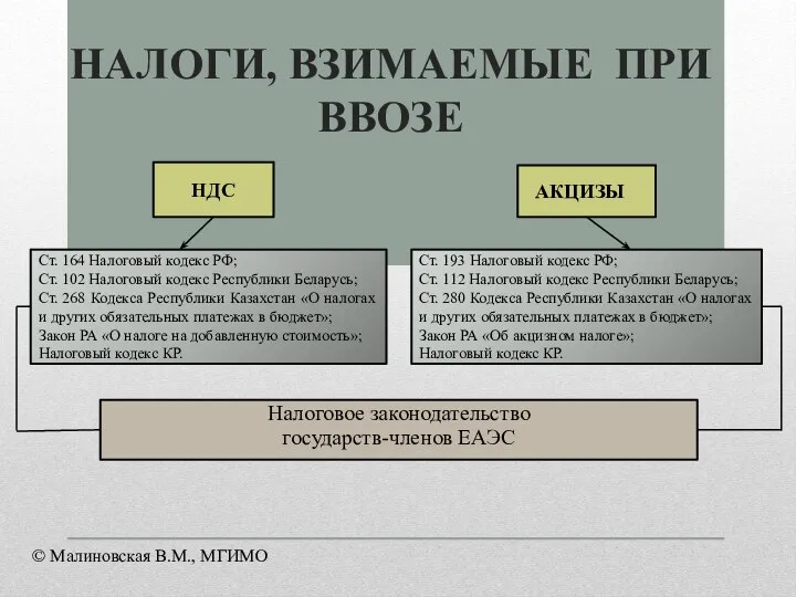 НАЛОГИ, ВЗИМАЕМЫЕ ПРИ ВВОЗЕ Налоговое законодательство государств-членов ЕАЭС Ст. 164 Налоговый