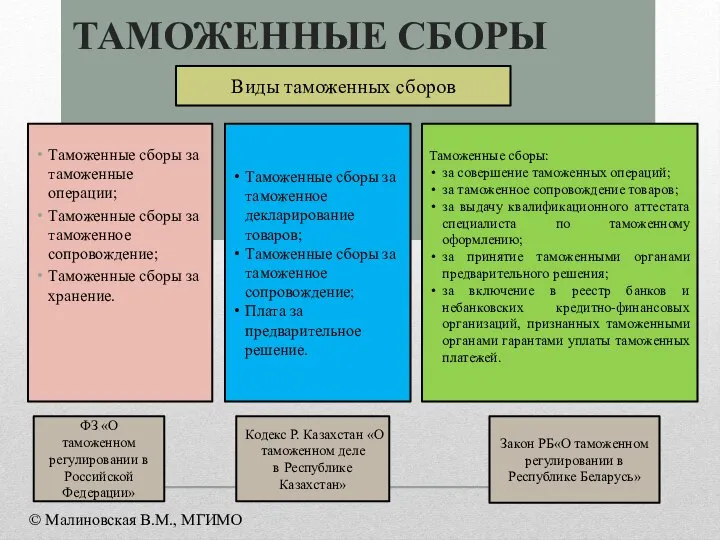 ТАМОЖЕННЫЕ СБОРЫ Таможенные сборы за таможенные операции; Таможенные сборы за таможенное