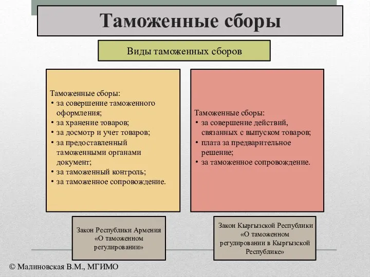 Таможенные сборы Закон Республики Армения «О таможенном регулировании» Таможенные сборы: за