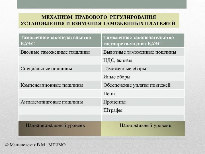 МЕХАНИЗМ ПРАВОВОГО РЕГУЛИРОВАНИЯ УСТАНОВЛЕНИЯ И ВЗИМАНИЯ ТАМОЖЕННЫХ ПЛАТЕЖЕЙ Наднациональный уровень Национальный уровень © Малиновская В.М., МГИМО