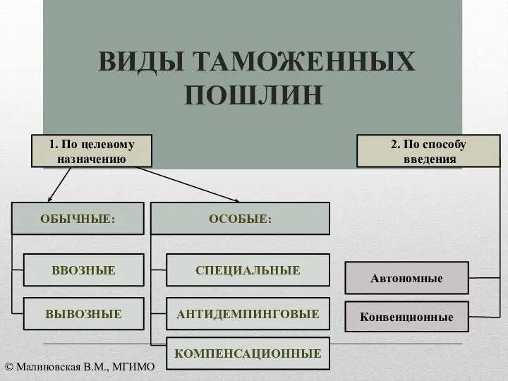 ВИДЫ ТАМОЖЕННЫХ ПОШЛИН ВВОЗНЫЕ ВЫВОЗНЫЕ Автономные Конвенционные © Малиновская В.М., МГИМО