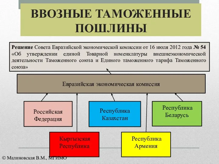 ВВОЗНЫЕ ТАМОЖЕННЫЕ ПОШЛИНЫ Российская Федерация Республика Беларусь Республика Казахстан Евразийская экономическая