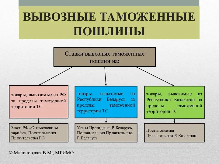 ВЫВОЗНЫЕ ТАМОЖЕННЫЕ ПОШЛИНЫ товары, вывозимые из РФ за пределы таможенной территории