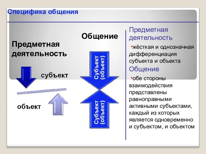 Предметная деятельность жёсткая и однозначная дифференциация субъекта и объекта Общение обе