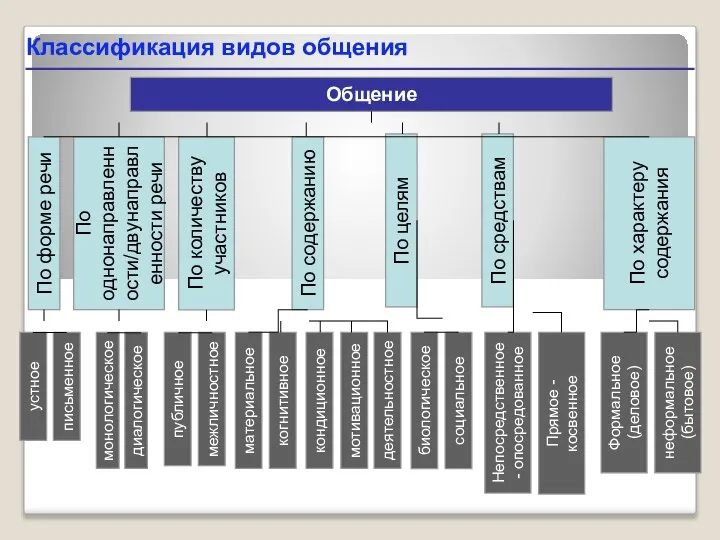 Классификация видов общения Общение По форме речи Формальное (деловое) устное биологическое