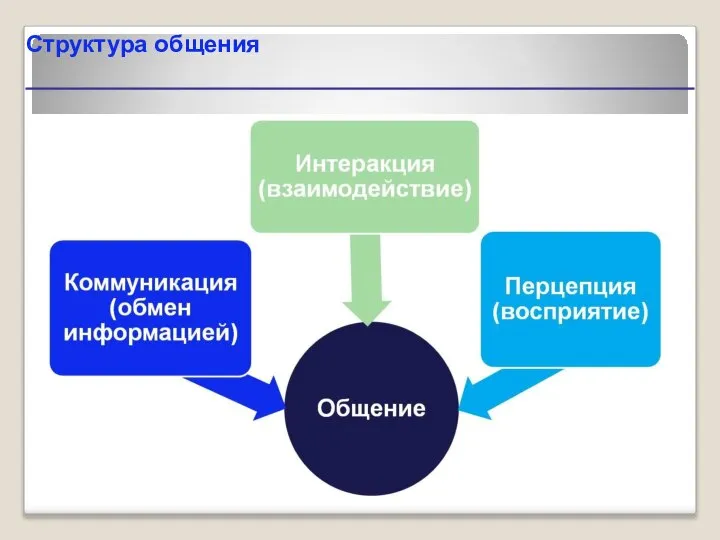 Структура общения