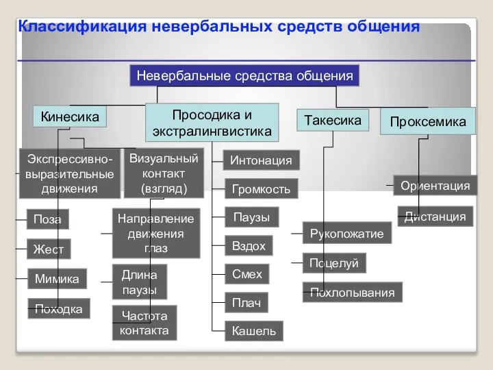 Классификация невербальных средств общения Невербальные средства общения Проксемика Кинесика Визуальный контакт