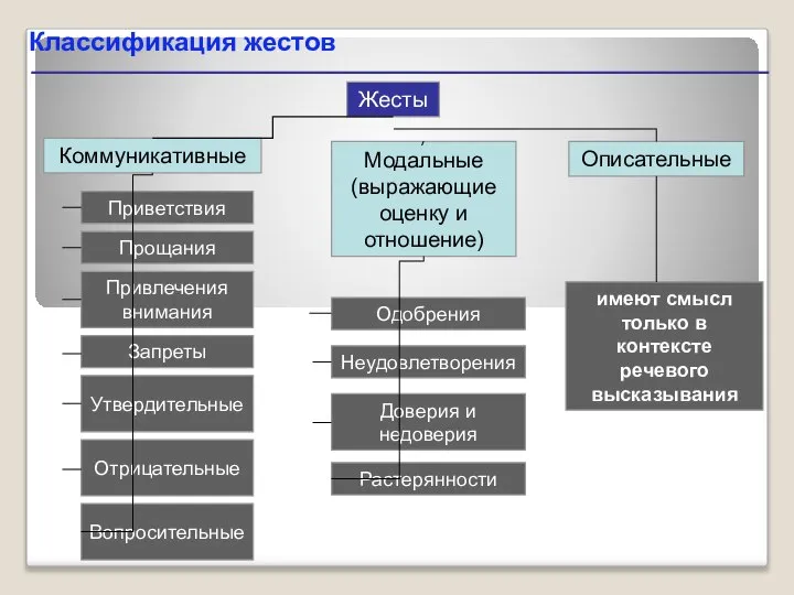 Классификация жестов Жесты Коммуникативные Модальные (выражающие оценку и отношение) Описательные Вопросительные