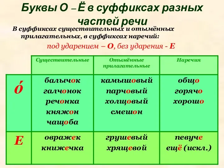 Буквы О – Ё в суффиксах разных частей речи В суффиксах