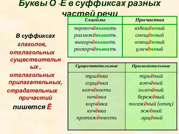 Буквы О -Ё в суффиксах разных частей речи В суффиксах глаголов,