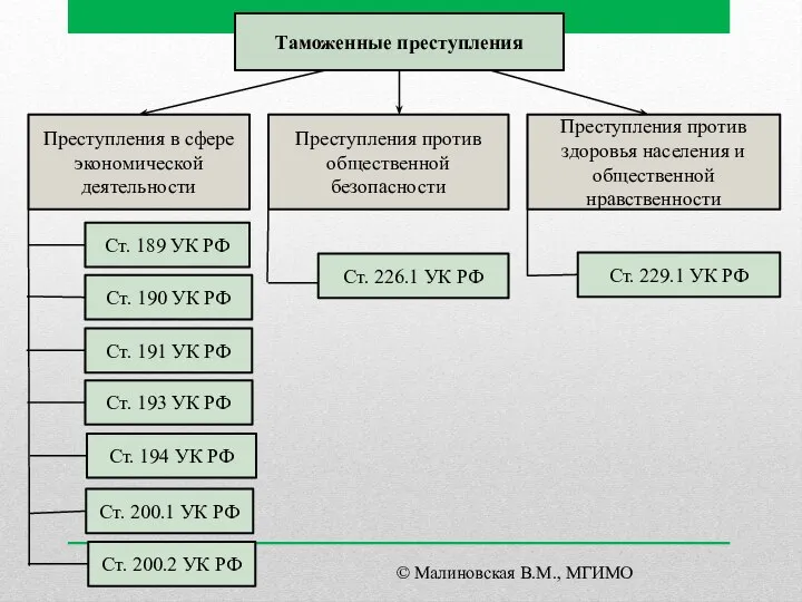 Таможенные преступления Преступления в сфере экономической деятельности Преступления против общественной безопасности