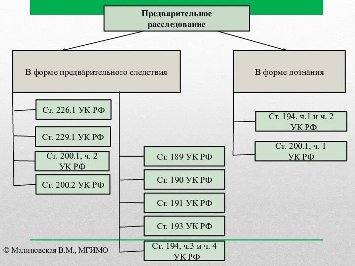 Предварительное расследование В форме предварительного следствия В форме дознания Ст. 189