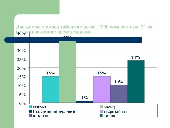 Диаграмма состава табачного дыма. 1000 компонентов. 91 из них органического происхождения