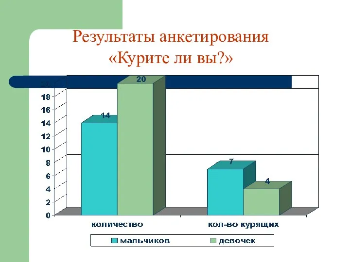 Результаты анкетирования «Курите ли вы?»