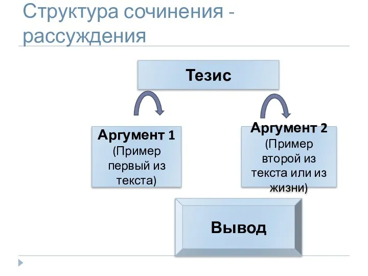 Структура сочинения - рассуждения Тезис Аргумент 1 (Пример первый из текста)