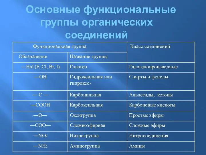 Основные функциональные группы органических соединений