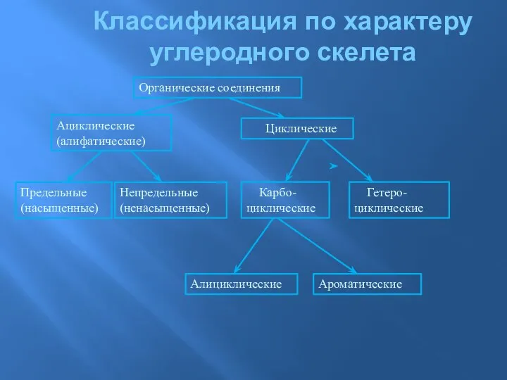 Ациклические (алифатические) Классификация по характеру углеродного скелета Органические соединения Циклические Предельные